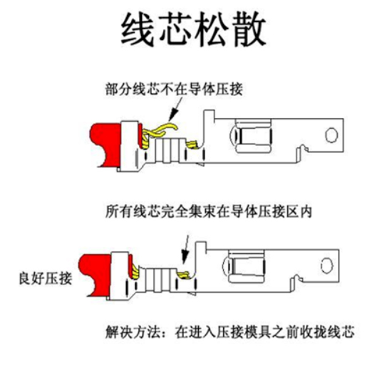 汽車線束端子壓接技術要求及工藝標準