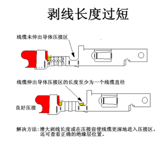 汽車線束端子壓接技術要求及工藝標準